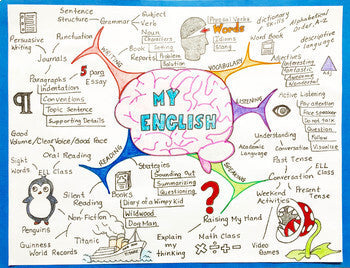 Mind Map - Self Assessment
