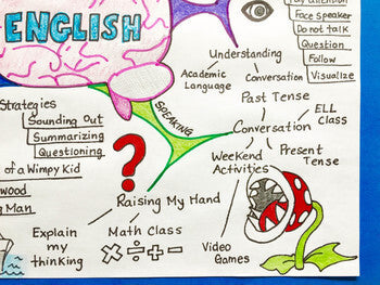 Mind Map - Self Assessment